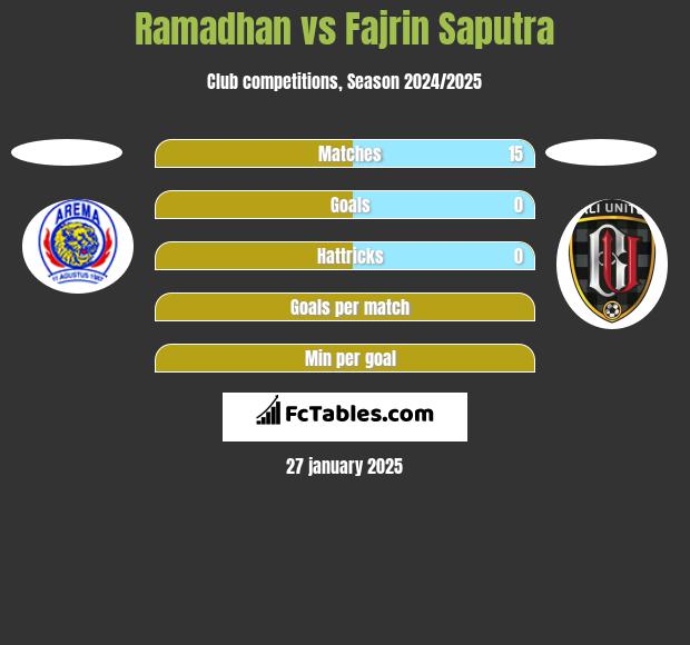 Ramadhan vs Fajrin Saputra h2h player stats