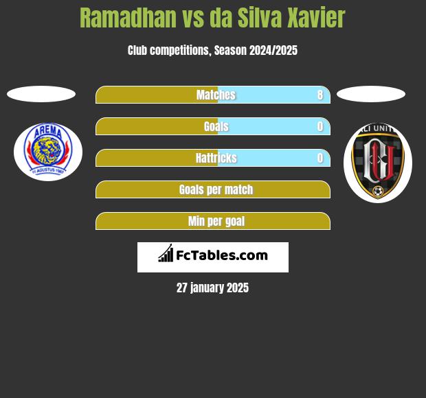 Ramadhan vs da Silva Xavier h2h player stats