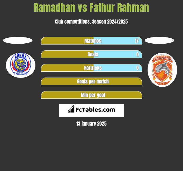 Ramadhan vs Fathur Rahman h2h player stats