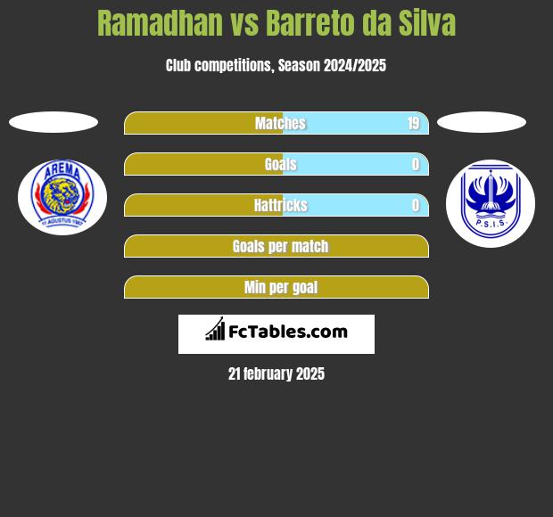 Ramadhan vs Barreto da Silva h2h player stats