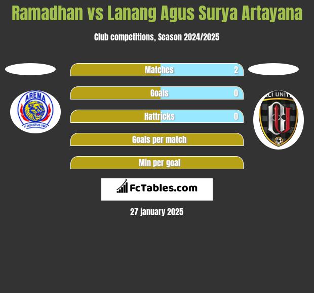 Ramadhan vs Lanang Agus Surya Artayana h2h player stats