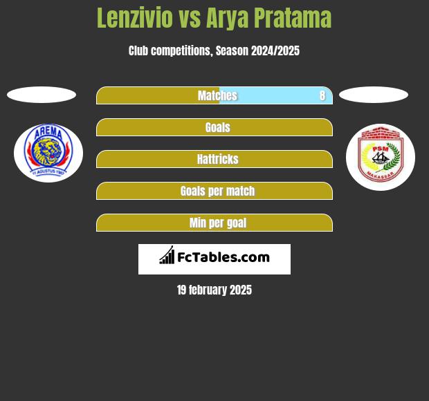 Lenzivio vs Arya Pratama h2h player stats