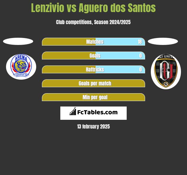 Lenzivio vs Aguero dos Santos h2h player stats