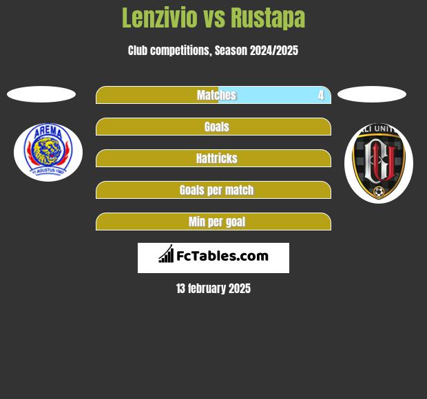 Lenzivio vs Rustapa h2h player stats