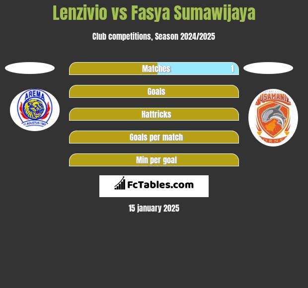 Lenzivio vs Fasya Sumawijaya h2h player stats