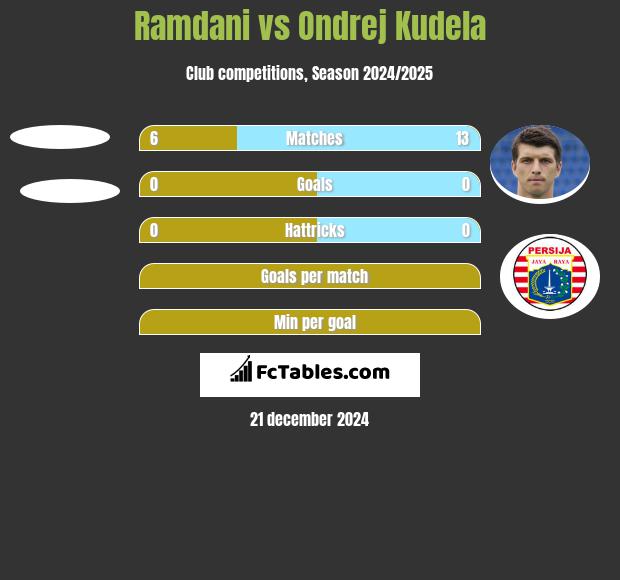 Ramdani vs Ondrej Kudela h2h player stats