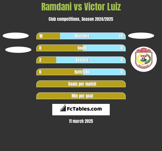 Ramdani vs Victor Luiz h2h player stats