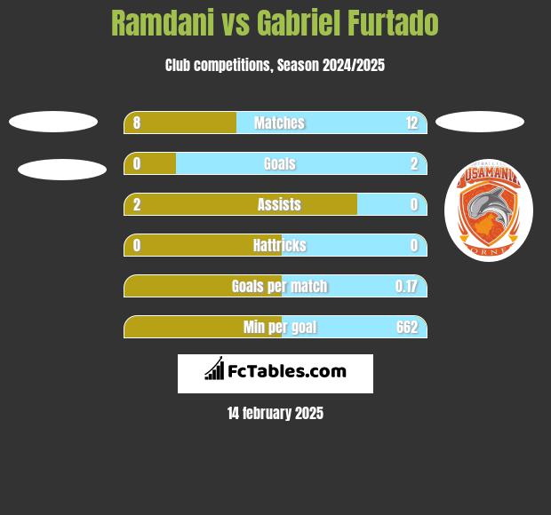 Ramdani vs Gabriel Furtado h2h player stats