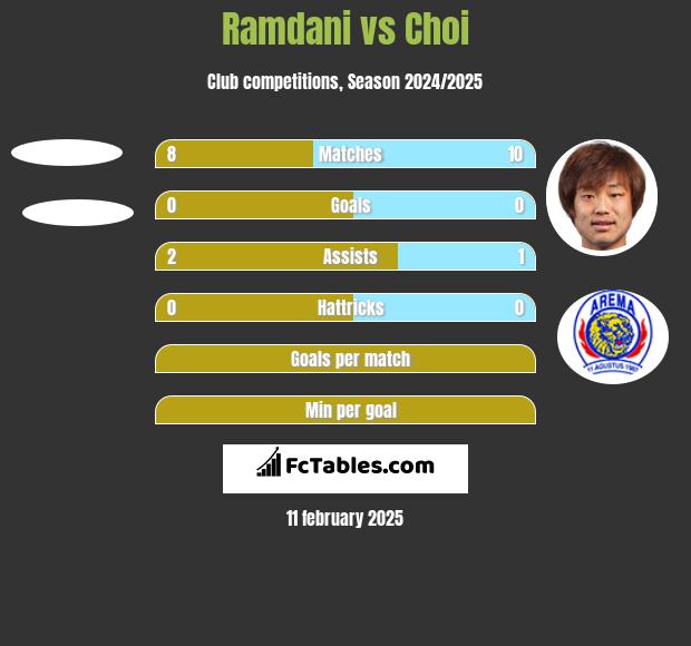 Ramdani vs Choi h2h player stats