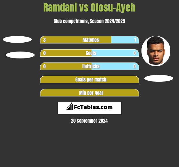 Ramdani vs Ofosu-Ayeh h2h player stats