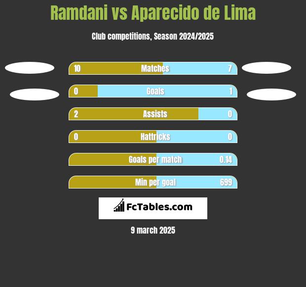 Ramdani vs Aparecido de Lima h2h player stats