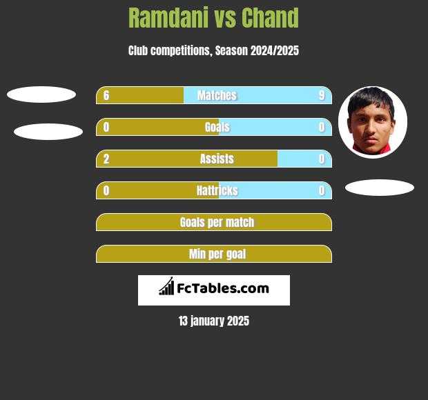 Ramdani vs Chand h2h player stats