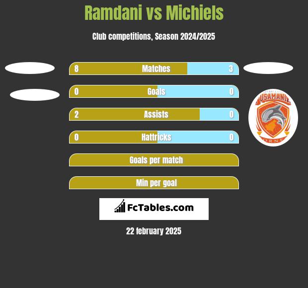 Ramdani vs Michiels h2h player stats