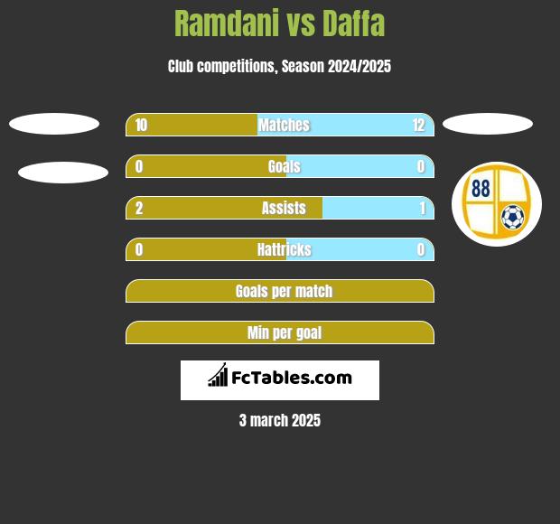 Ramdani vs Daffa h2h player stats