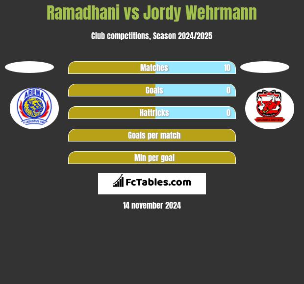 Ramadhani vs Jordy Wehrmann h2h player stats