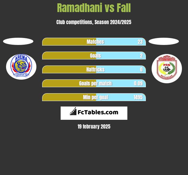 Ramadhani vs Fall h2h player stats