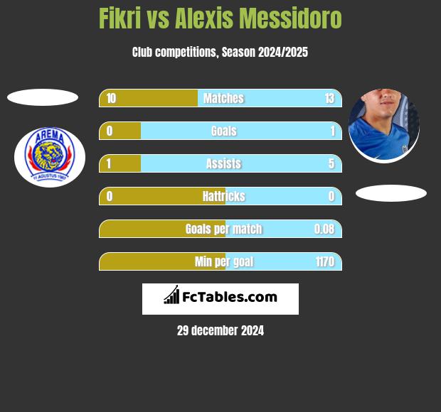 Fikri vs Alexis Messidoro h2h player stats