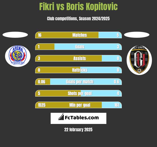 Fikri vs Boris Kopitovic h2h player stats