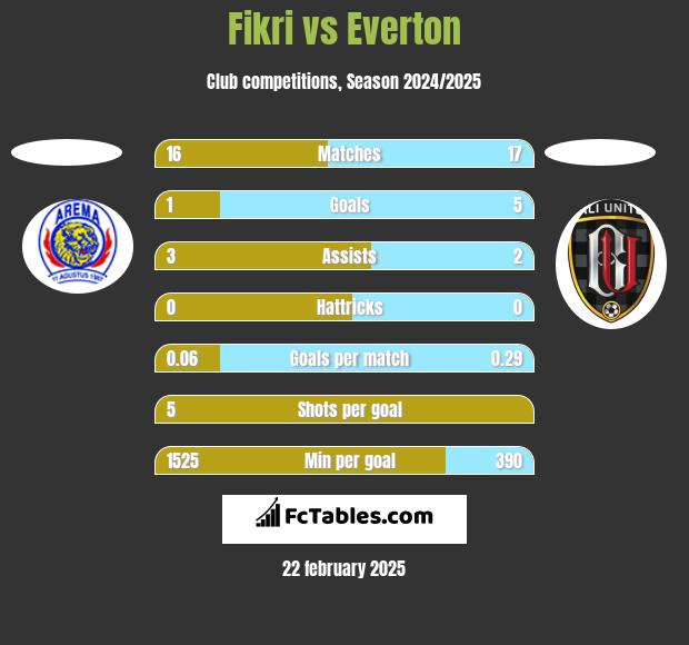 Fikri vs Everton h2h player stats