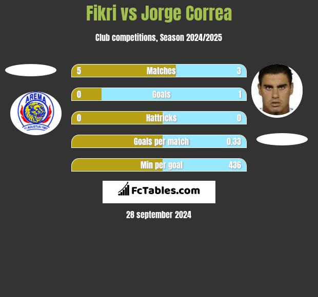 Fikri vs Jorge Correa h2h player stats