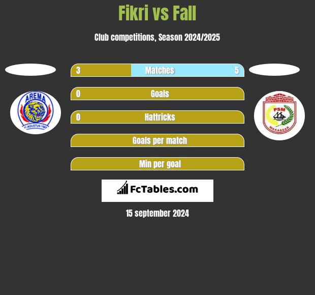 Fikri vs Fall h2h player stats