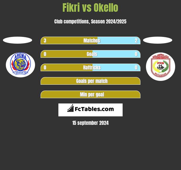 Fikri vs Okello h2h player stats