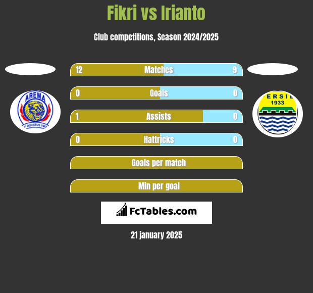 Fikri vs Irianto h2h player stats