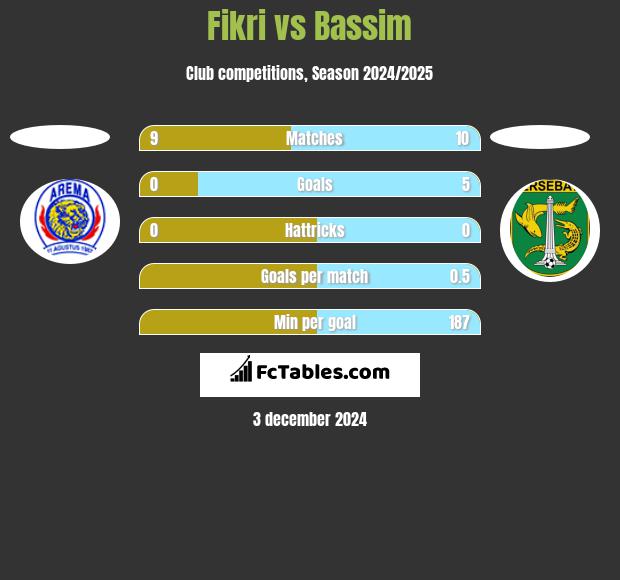 Fikri vs Bassim h2h player stats