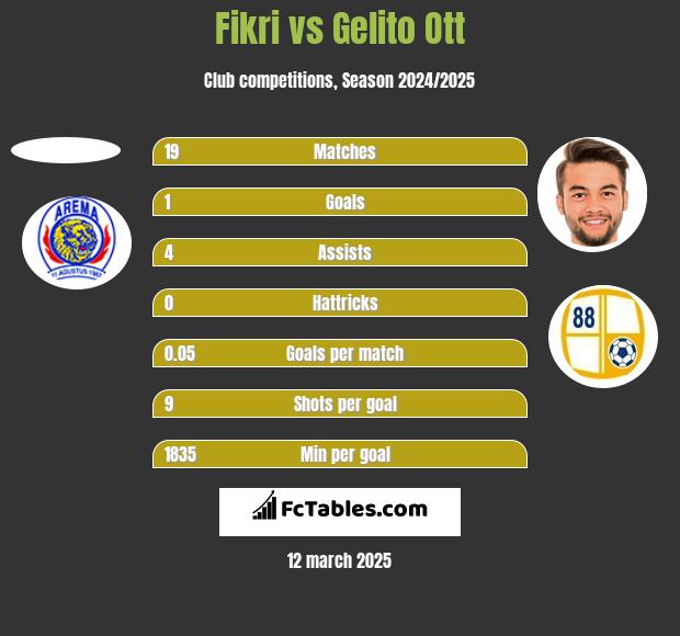 Fikri vs Gelito Ott h2h player stats