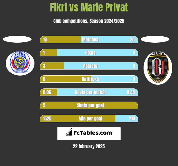 Fikri vs Marie Privat h2h player stats