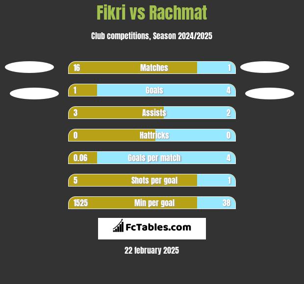 Fikri vs Rachmat h2h player stats