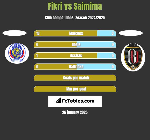 Fikri vs Saimima h2h player stats