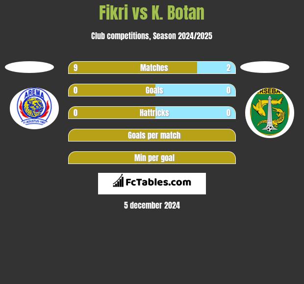 Fikri vs K. Botan h2h player stats