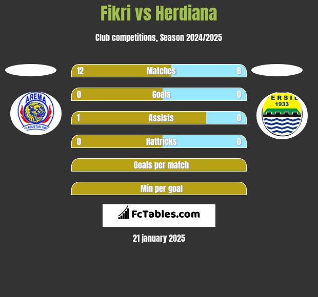 Fikri vs Herdiana h2h player stats