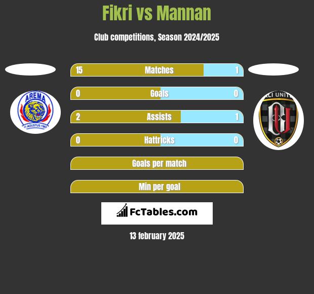 Fikri vs Mannan h2h player stats