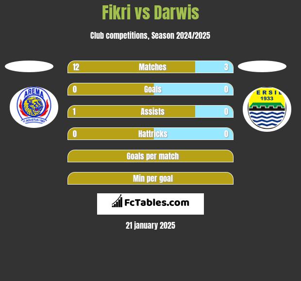 Fikri vs Darwis h2h player stats