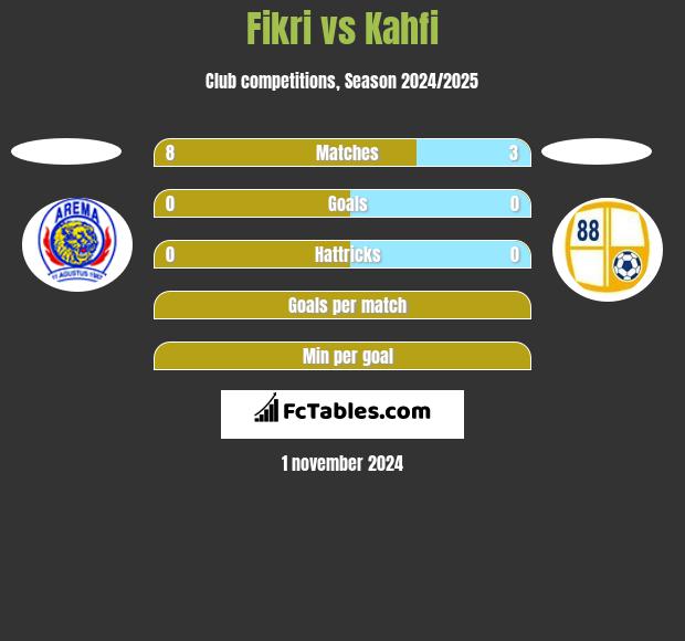 Fikri vs Kahfi h2h player stats