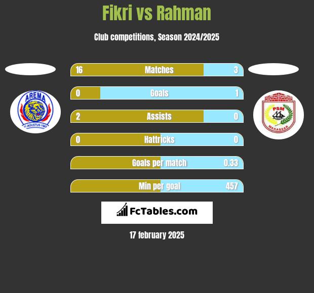 Fikri vs Rahman h2h player stats