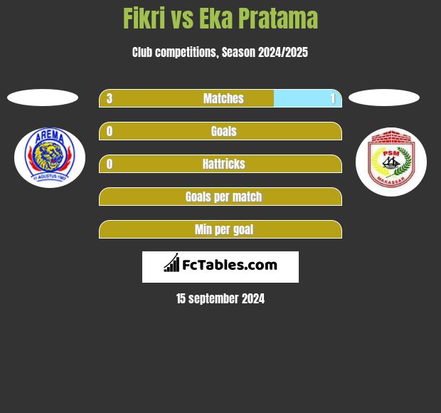 Fikri vs Eka Pratama h2h player stats