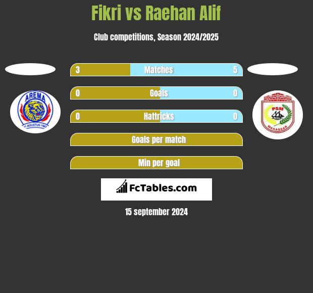 Fikri vs Raehan Alif h2h player stats