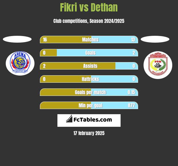 Fikri vs Dethan h2h player stats