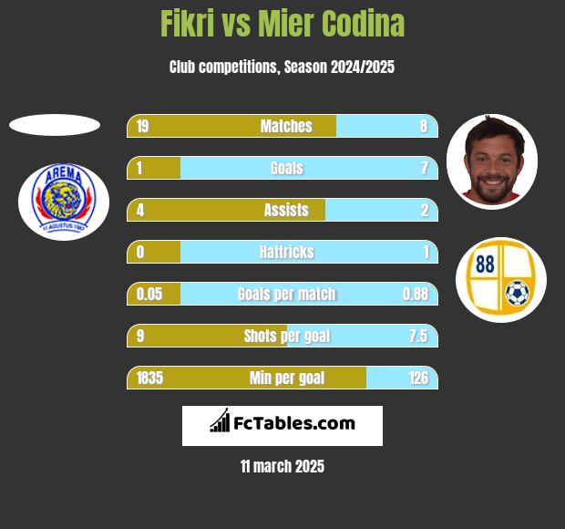 Fikri vs Mier Codina h2h player stats