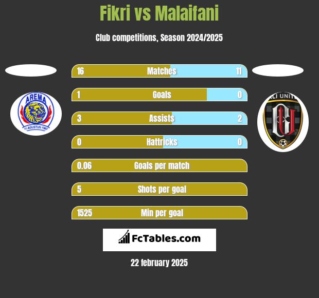 Fikri vs Malaifani h2h player stats