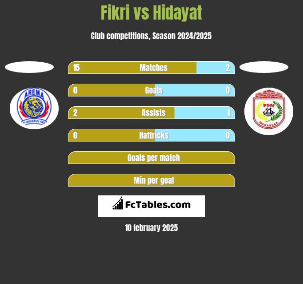 Fikri vs Hidayat h2h player stats