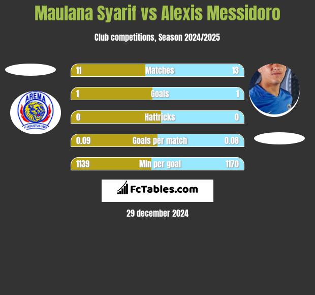 Maulana Syarif vs Alexis Messidoro h2h player stats