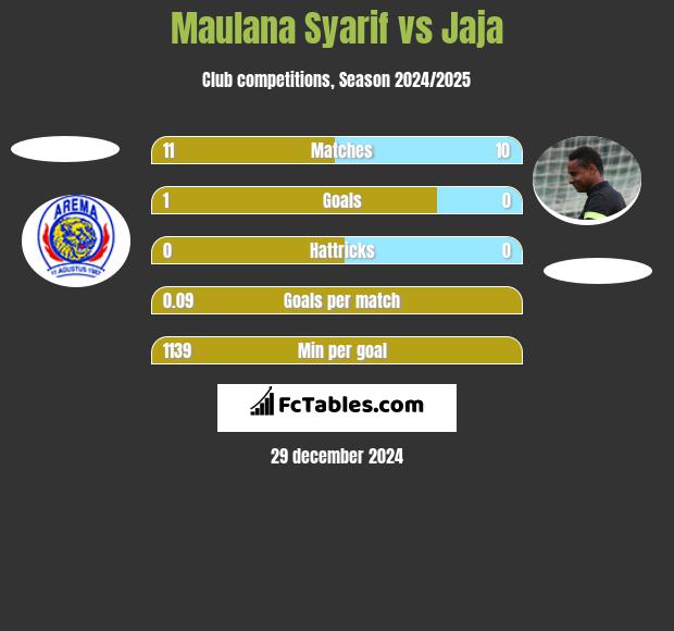 Maulana Syarif vs Jaja h2h player stats