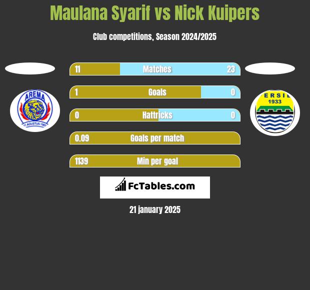 Maulana Syarif vs Nick Kuipers h2h player stats