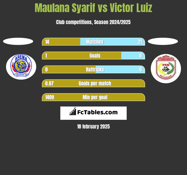 Maulana Syarif vs Victor Luiz h2h player stats