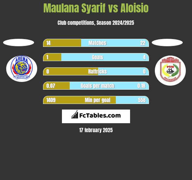 Maulana Syarif vs Aloisio h2h player stats