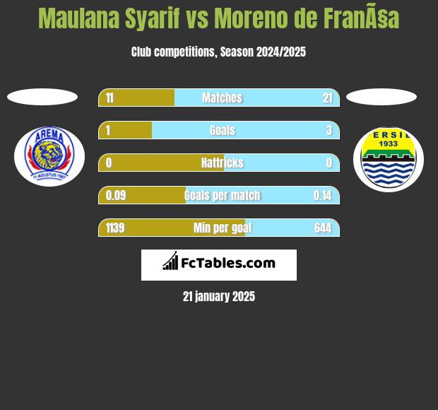 Maulana Syarif vs Moreno de FranÃ§a h2h player stats